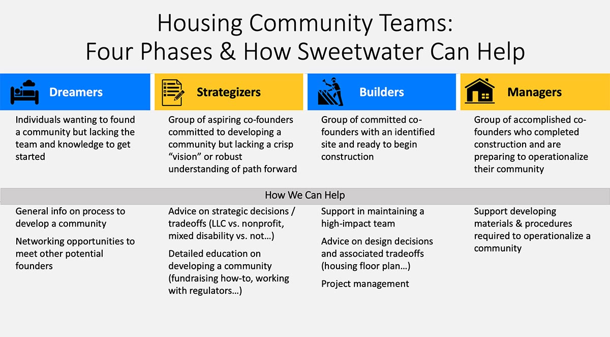 Housing Community Teams: Four Phases and How Sweetwater Can Help